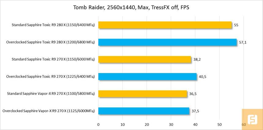Результаты тестирования видеокарт SAPPHIRE в Tomb Raider
