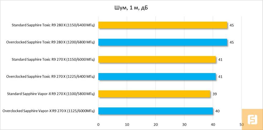Результаты измерения уровня шума видеокарт SAPPHIRE