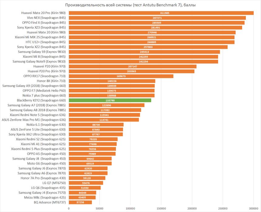 Результаты BlackBerry KEY2 в Antutu Benchmark 7