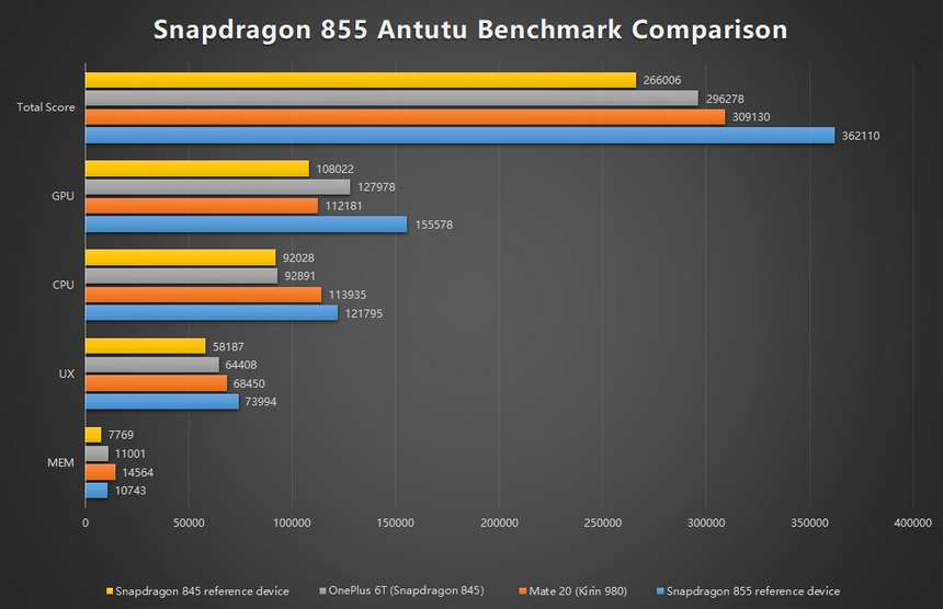 Snapdragon 855 быстрее, с этим не поспоришь. Но все смартфоны 2018 года медленнее в любых приложениях, кроме сверхкрутых игр