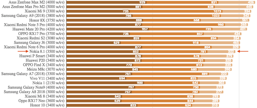 Продолжительность работы от аккумулятора при яркости экрана 200 кд/м2, минут