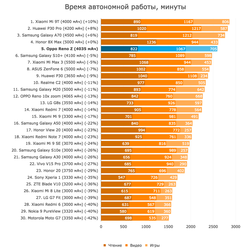 Время полной разрядки смартфона в минутах (чтение, видео, игры)