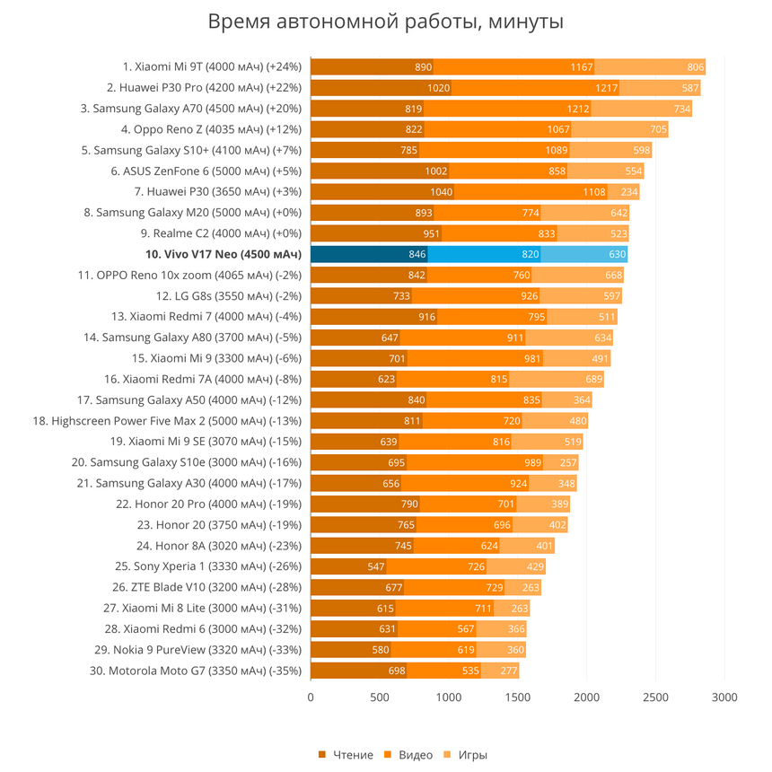 Время полного разряда смартфона в минутах (чтение, видео, игры)
