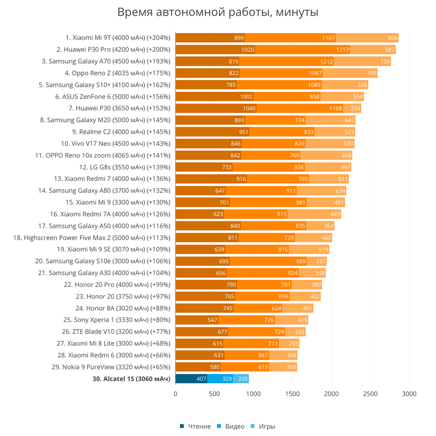Результаты тестирования батареи смартфона