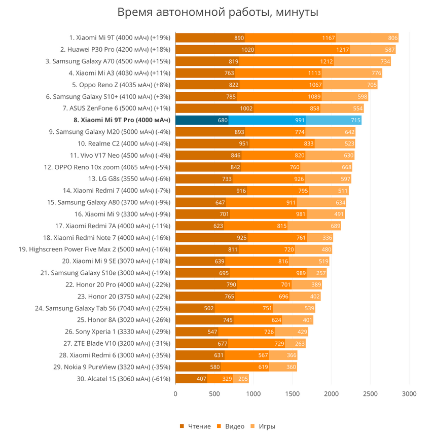 Время полного разряда смартфона в минутах (чтение, видео, игры)