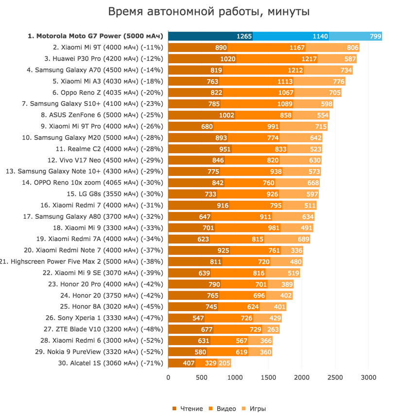 Время полного разряда смартфонов в минутах (чтение, видео игры)