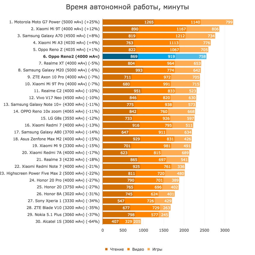 Время полного разряда смартфона в минутах: чтение, видео, игры