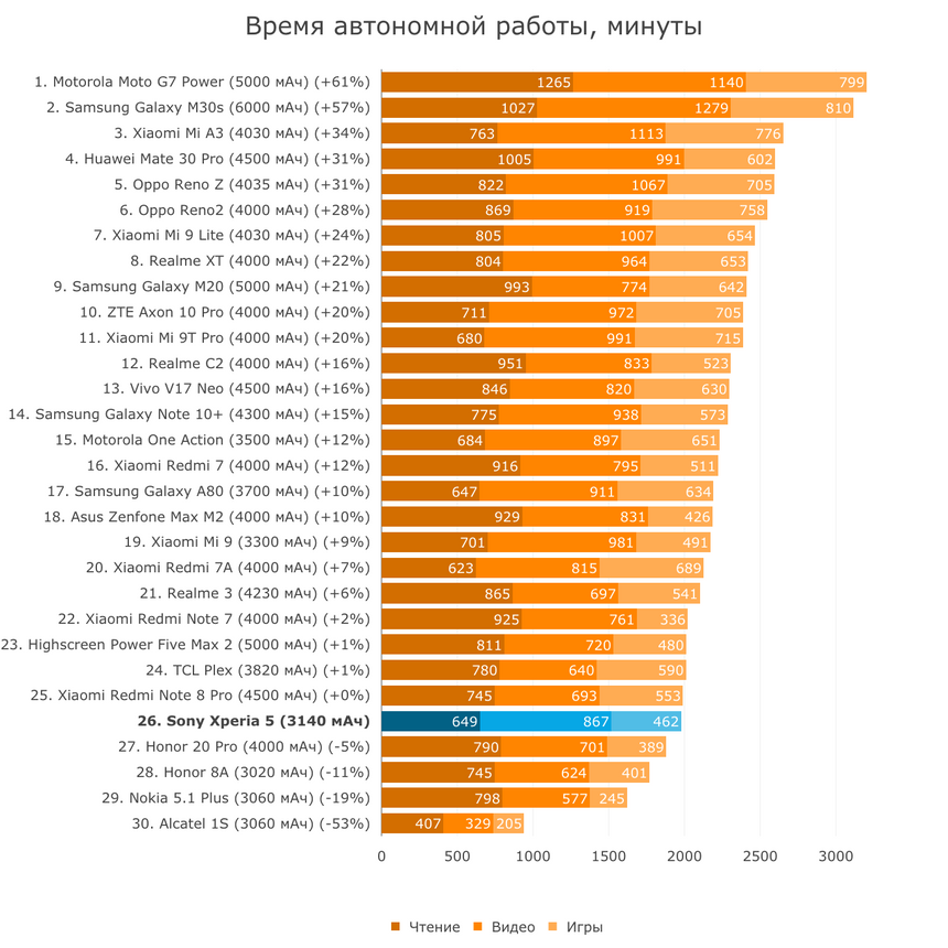 Время полного разряда смартфонов в минутах: чтение, видео, игры