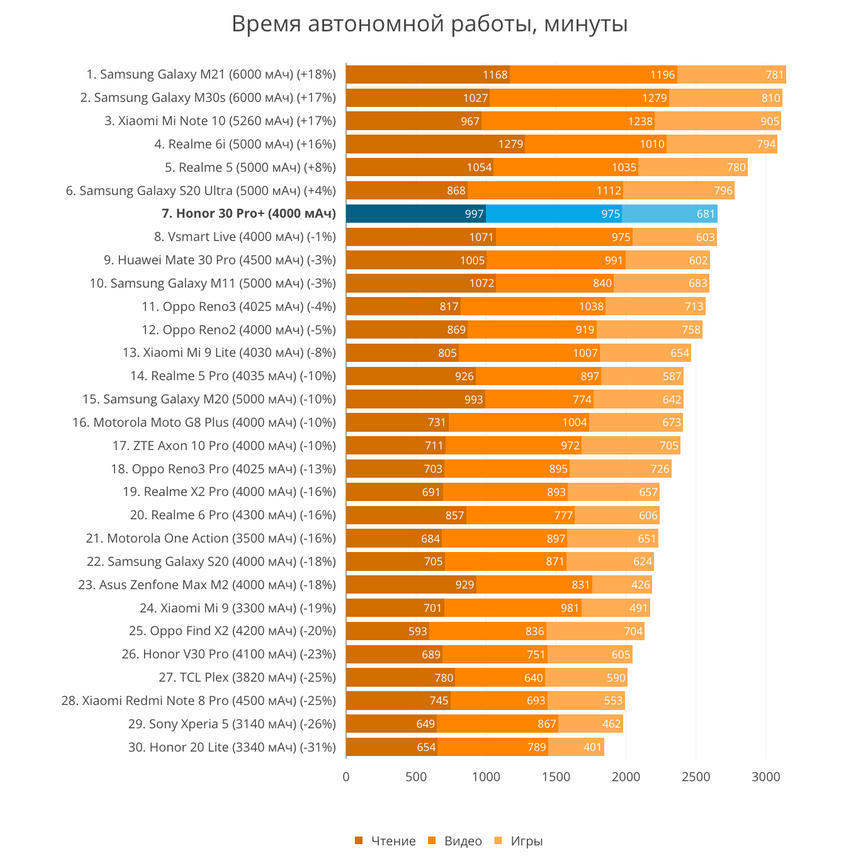 Единственный современный смартфон Honor, у которого всё очень круто с автономностью