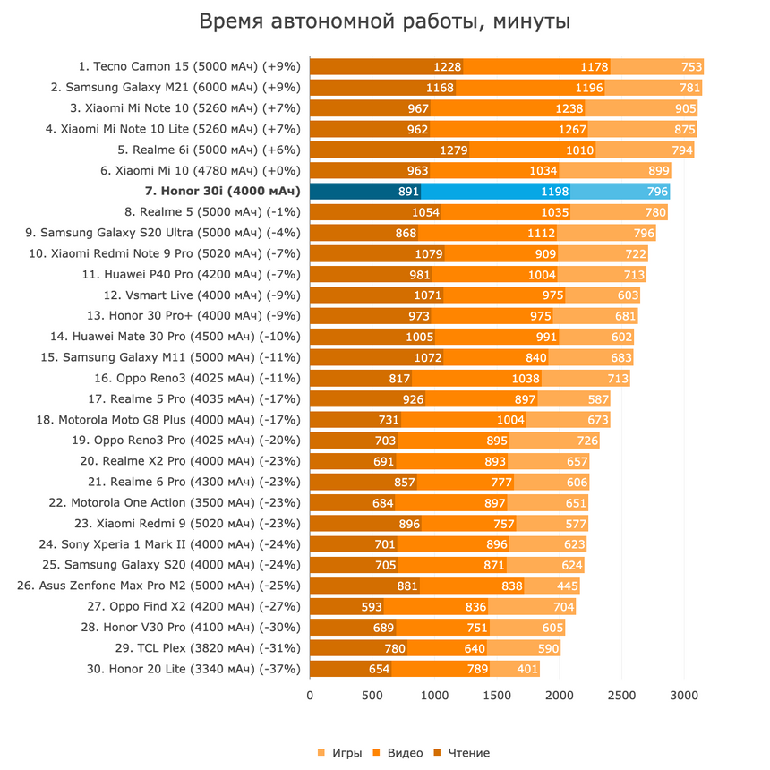 Автономность Honor 30i при яркости дисплея 200 кд/м2
