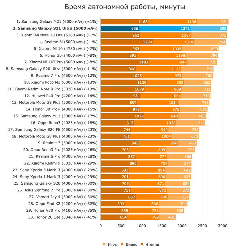 Сравнили младший флагман Samsung S21 с Ultra и узнали, какой выгоднее по цене/качеству