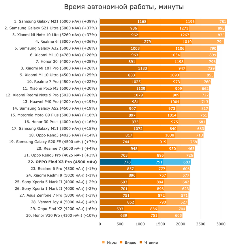 Автономность Oppo Find X3 Pro при уровне яркости 200 кд/м2