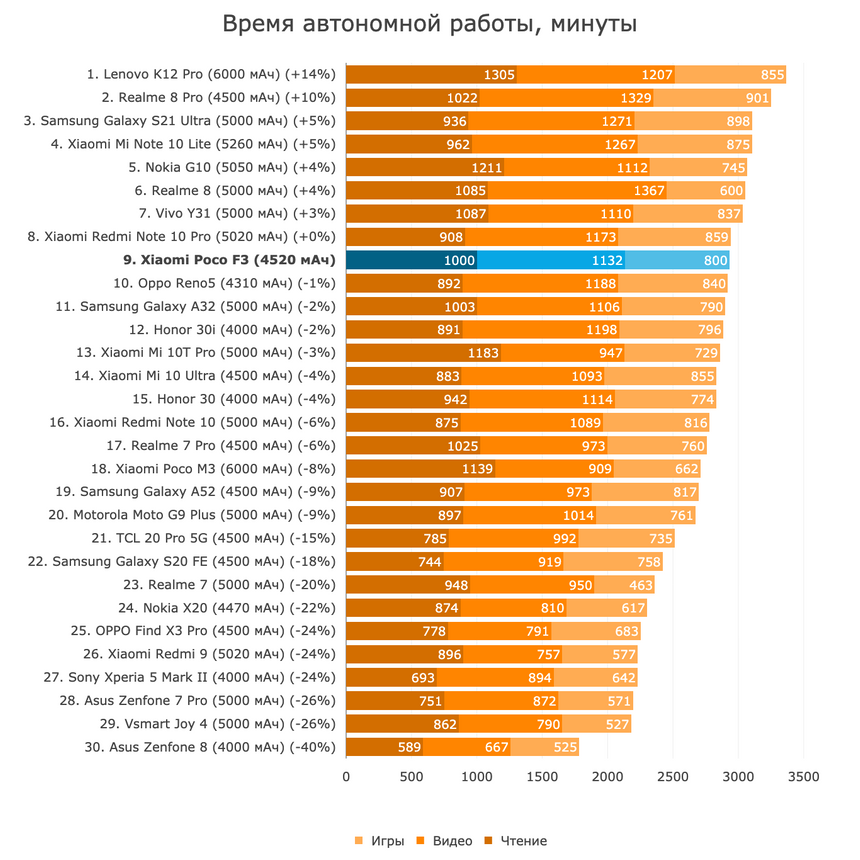 Время полного разряда смартфонов в минутах: чтение, видео, игры