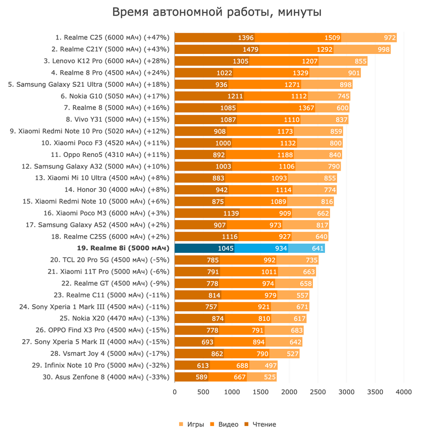 Время полного разряда смартфонов в минутах