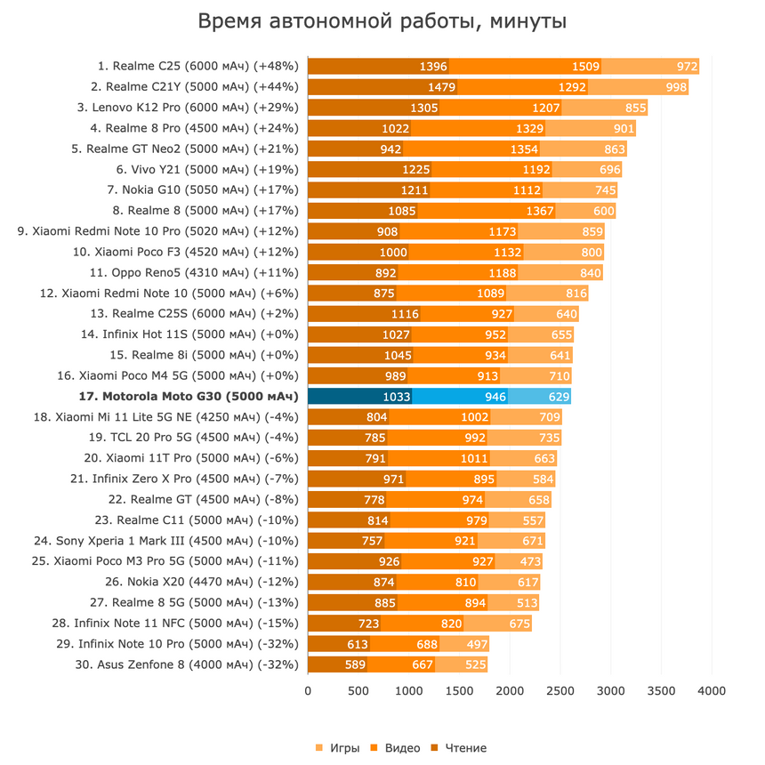 Что вам достанется, если взять бюджетный смартфон легендарной марки? Проверяем!
