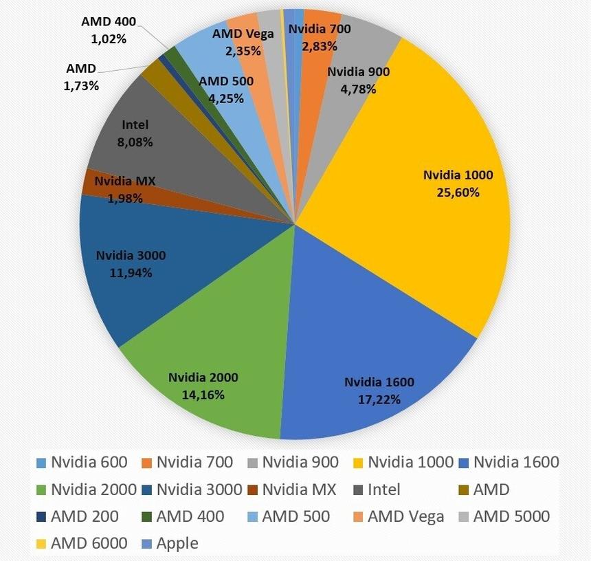 Сколько среди игроков в Steam владельцев старых видеокарт: наглядная диаграмма
