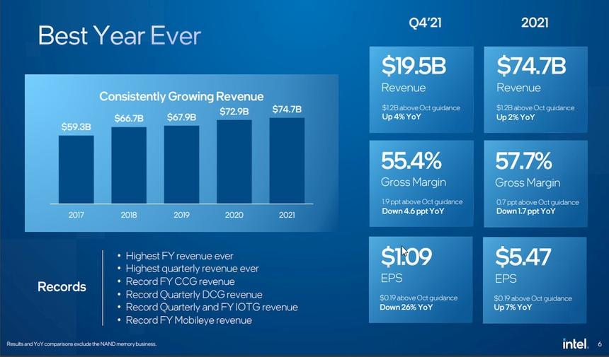 Несмотря на трудности, Intel поставила рекорд по выручке в 2021 году