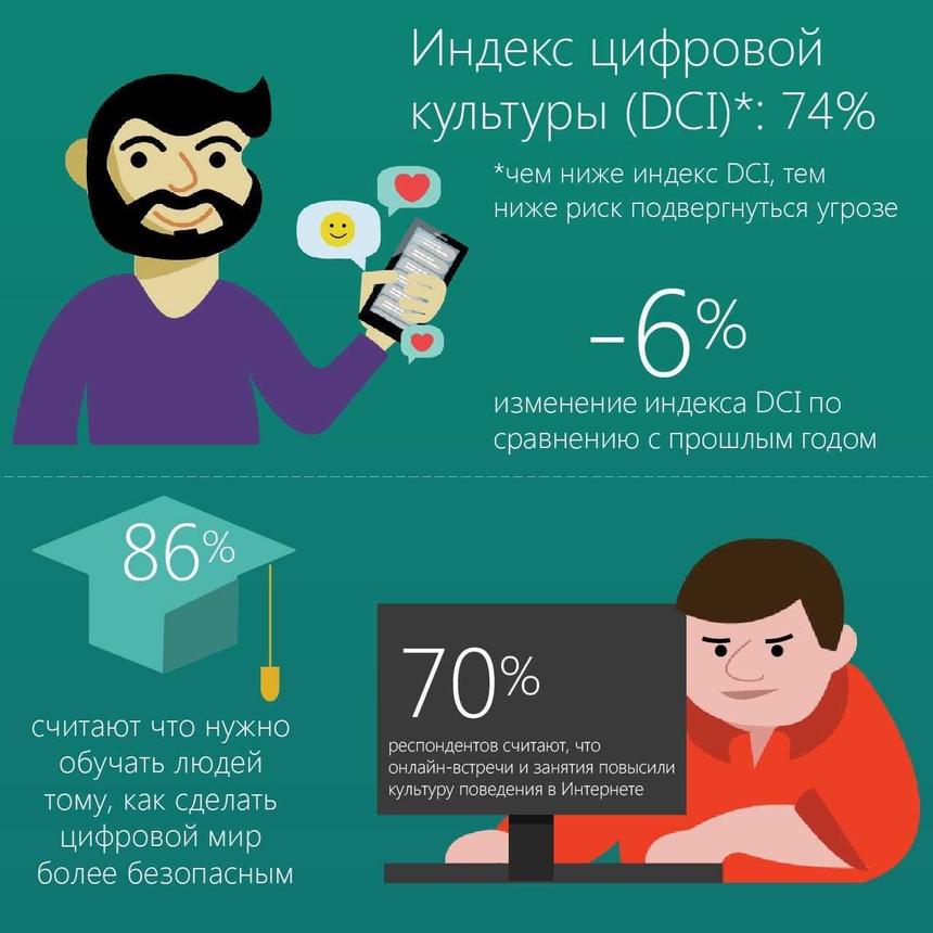 Насколько культурнее россияне стали общаться в интернете за прошедший год