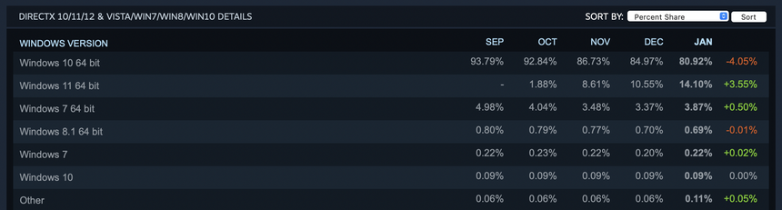 Steam: Windows 11 может стать популярнее Windows 10 уже в 2022 году