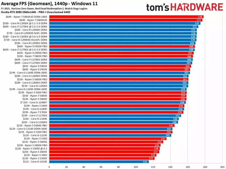 Назван топ-3 лучших процессоров для игр на апрель 2022 года