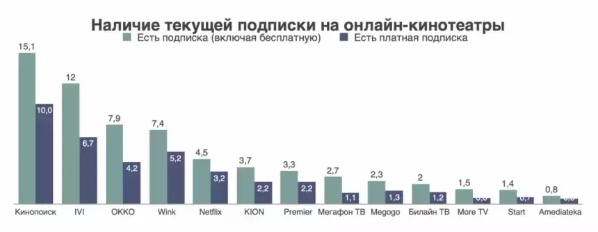 Опубликован рейтинг самых популярных интернет-кинотеатров в России