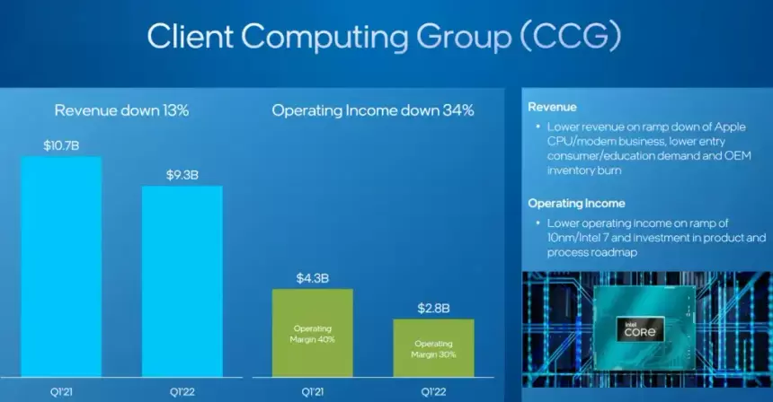 Переход Apple на собственные процессоры ударил по финансовому состоянию Intel