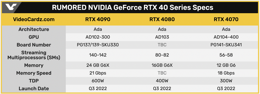 NVIDIA удивляет: анонс флагманских видеокарт RTX 40XX может состояться раньше ожидаемого