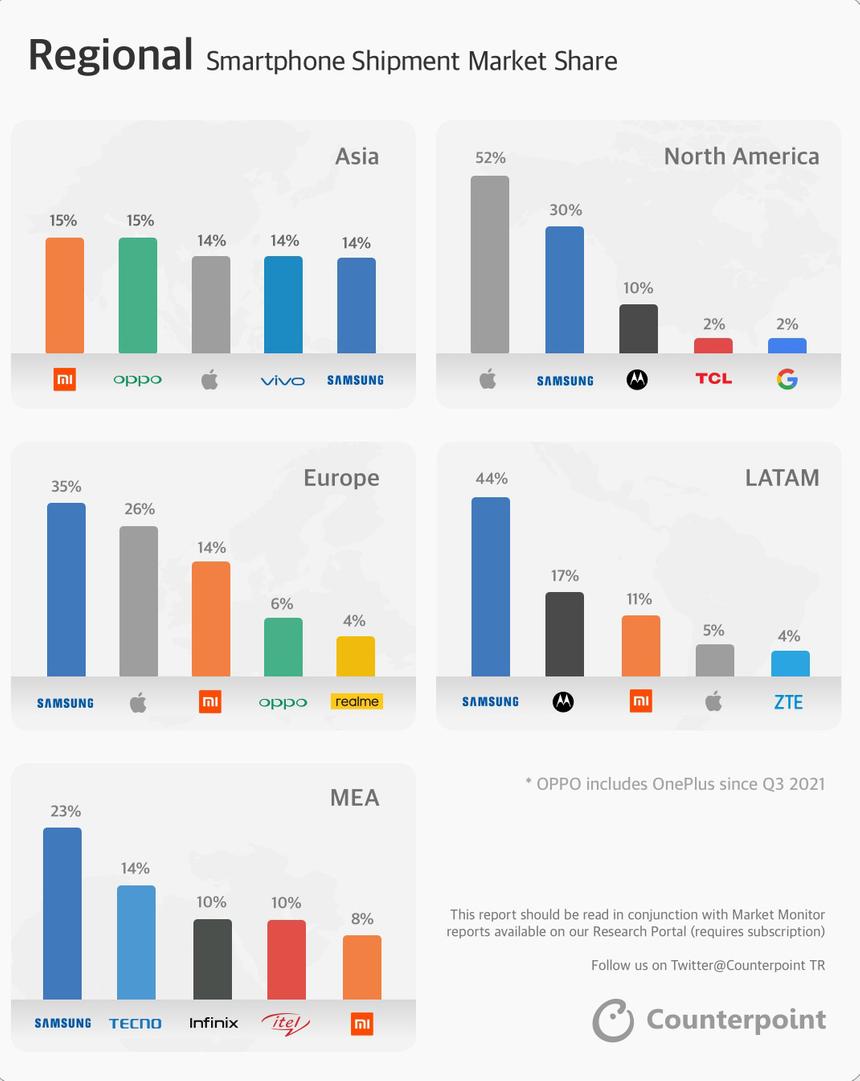 Латиносы не любят iPhone, Европа не ценит Realme: топ рынка смартфонов по регионам