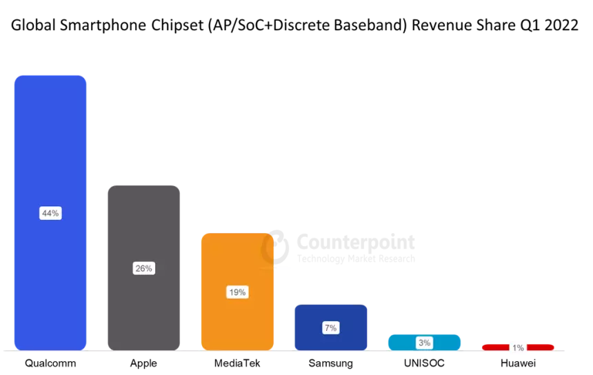 Samsung сильно отстала в гонке производителей процессоров