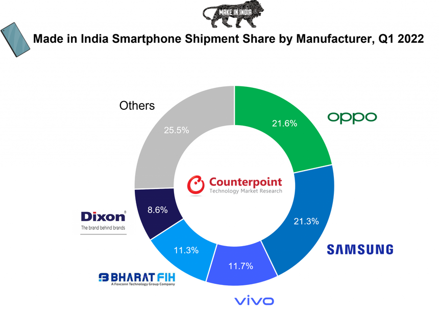 Отчёт: выросли продажи смартфонов «Сделано в Индии»