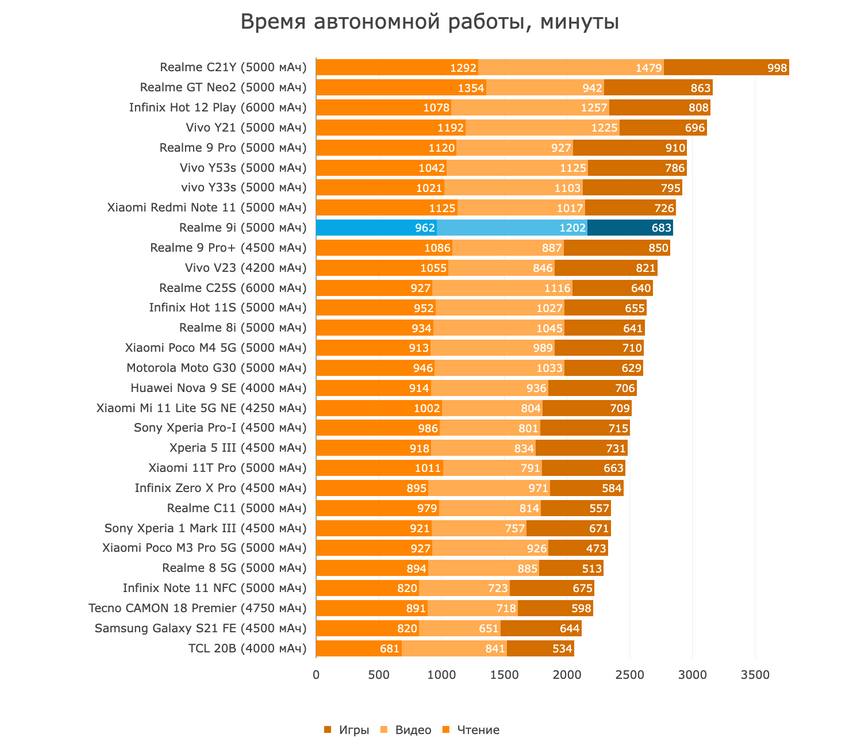 Время полной разрядки смартфонов в минутах