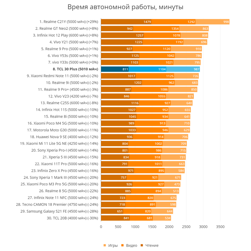 Ну, в общем, мало какой смартфон с 5000 мАч работает от аккумулятора дольше, чем этот