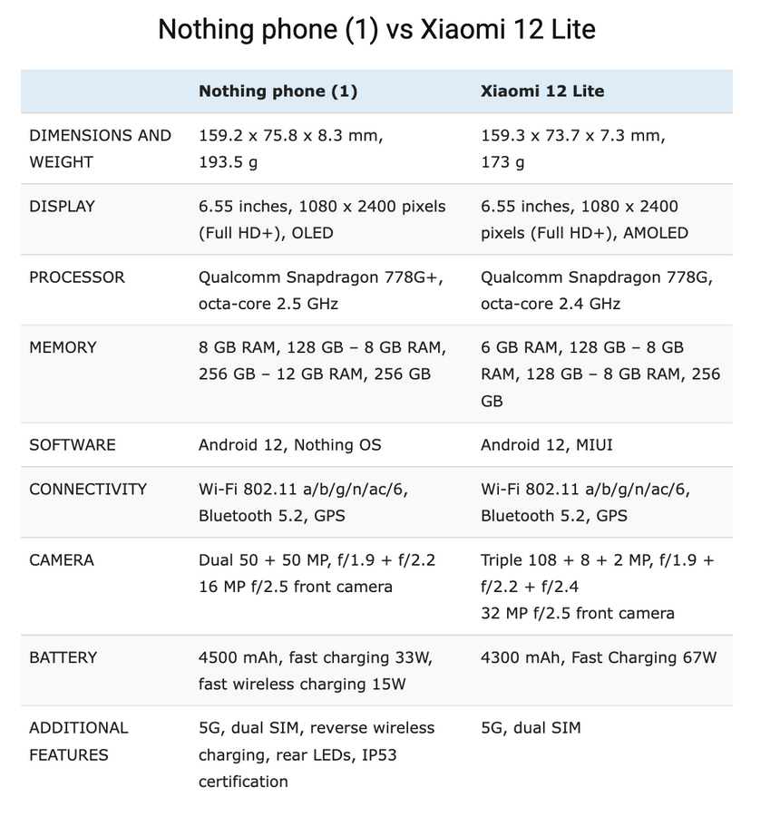 "Народный" Xiaomi 12 Lite или "прозрачный" Nothing Phone (1). Кто лучше?