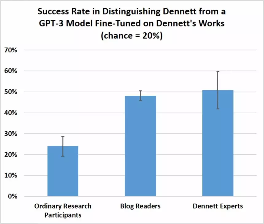 Искусственный интеллект успешно выдал себя за знаменитого философа