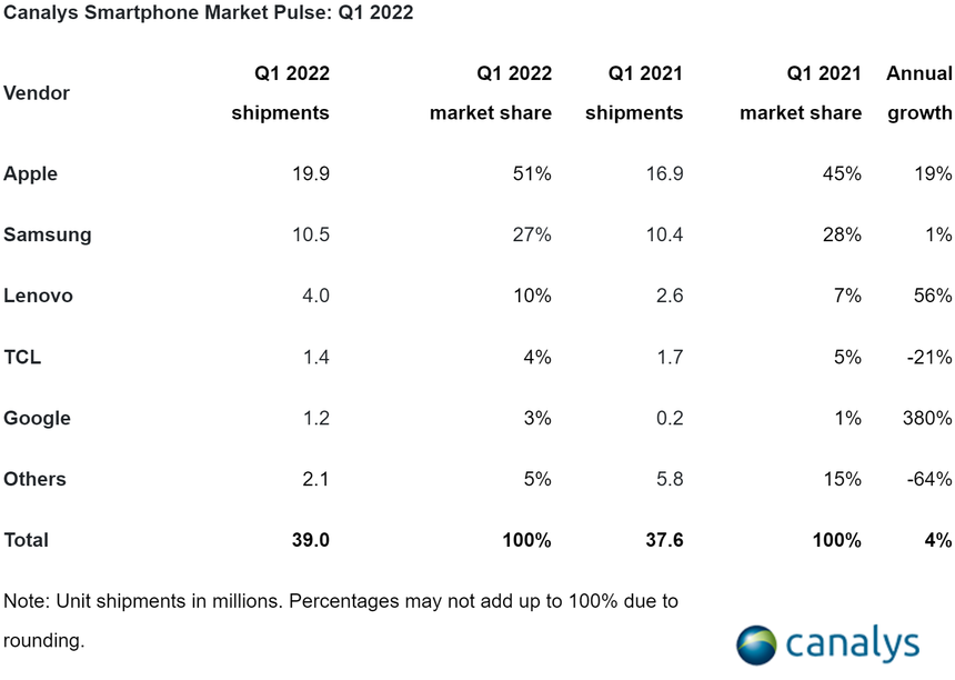 Xiaomi, Realme и многие другие китайские производители смартфонов до сих пор не работают на рынке США, но даже в таких условиях из ТОП-5 два производителя относятся к Китаю (Lenovo/Motorola и TCL)