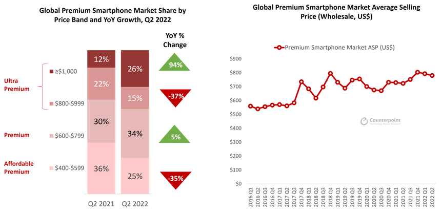 Средняя цена продажи флагманских смартфонов стала самой высокой за всю историю