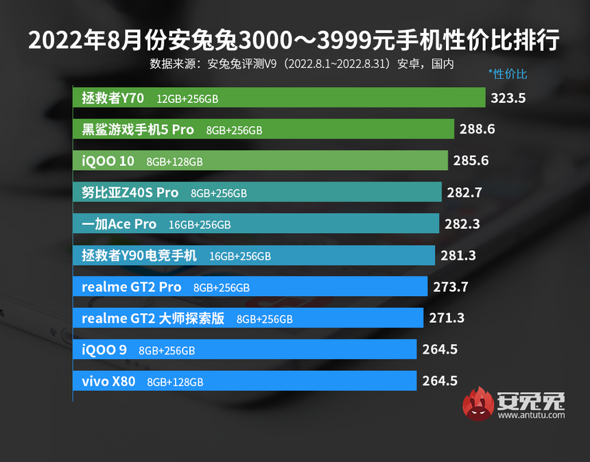 Опубликован августовский «топ за свои деньги» среди смартфонов