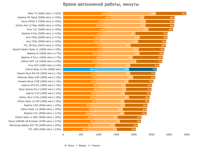 Смартфон для тех, кто хочет 108 Мп камеру, хороший процессор и 256 ГБ памяти до 20 тысяч рублей