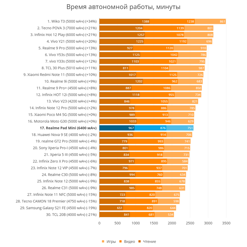 Если экрана смартфона для чтения и фильмов мало: берите этот недорогой планшет Realme