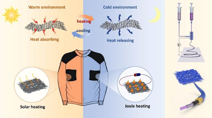 Создана ткань для одежды с функциями подогрева и охлаждения