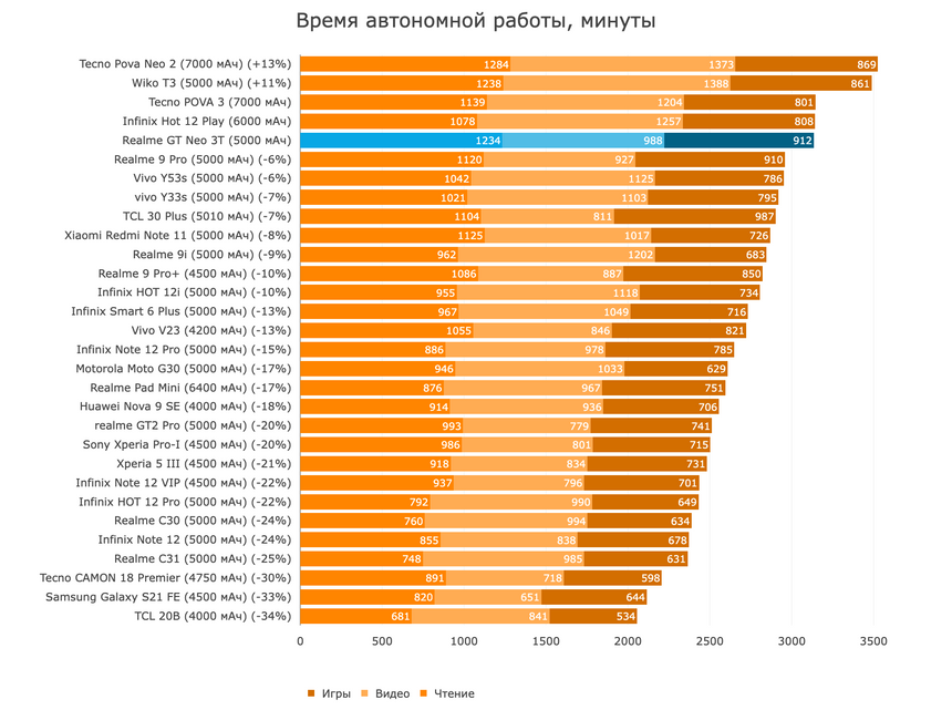 Время полного разряда смартфонов в минутах (чтение, видео, игры)