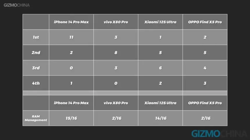 Тесты оперативной памяти: iPhone 14 Pro Max против флагманов Oppo, Vivo и Xiaomi