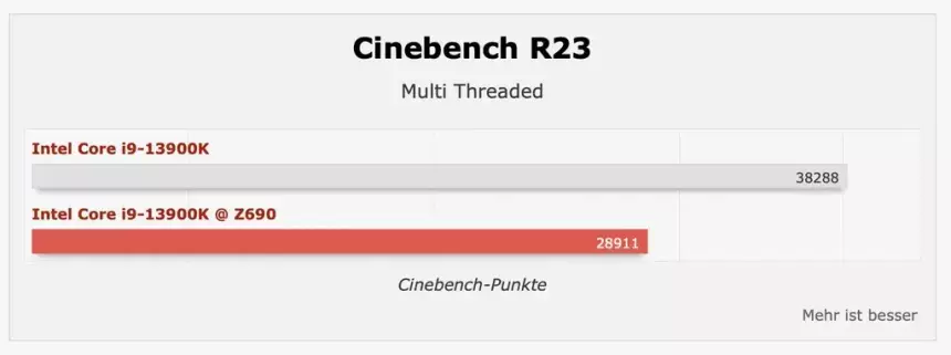 Intel вынуждает покупать к новым процессорам новую матплату. На старых платах они медленнее на 25%
