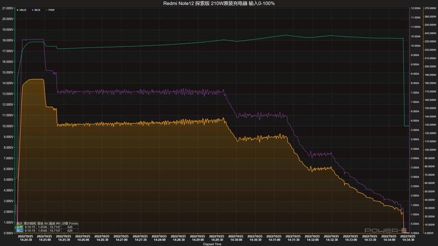 Xiaomi всех обманула? Реальная мощность зарядки Redmi Note 12 Discovery Edition оказалась не 210 Вт