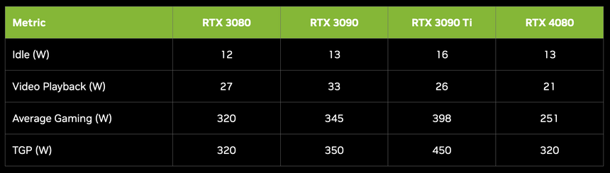 Игровая видеокарта NVIDIA RTX 4080 приятно удивила — она потребляет меньше ватт, чем было заявлено