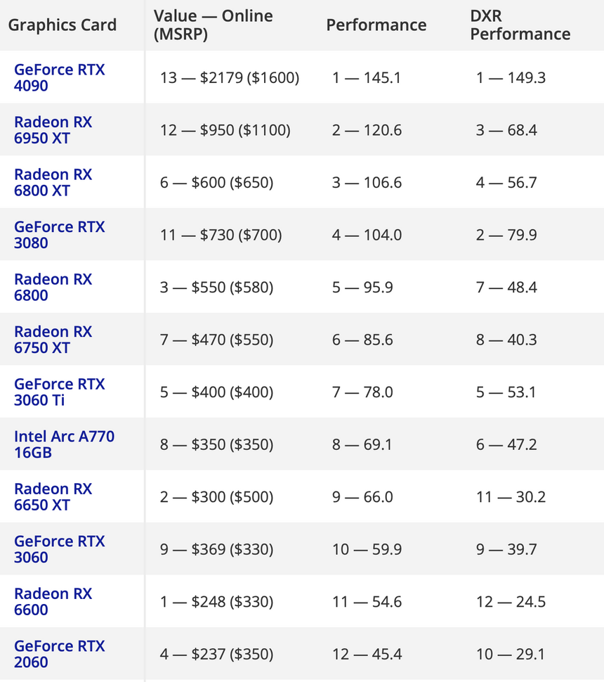 Выбираете новую видеокарту? Эксперты перечислили лучшие модели на ноябрь 2022 года