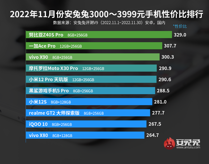 Лучшие смартфоны в своих ценовых категориях. Рейтинг за ноябрь 2022