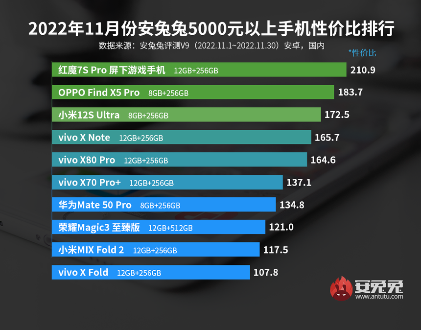 Лучшие смартфоны в своих ценовых категориях. Рейтинг за ноябрь 2022