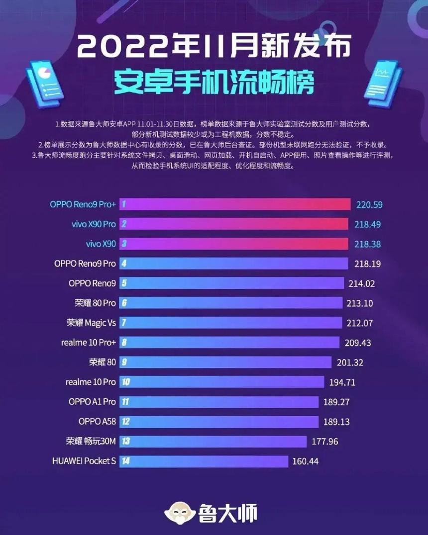 Обновлён рейтинг смартфонов с самой плавной работой системы