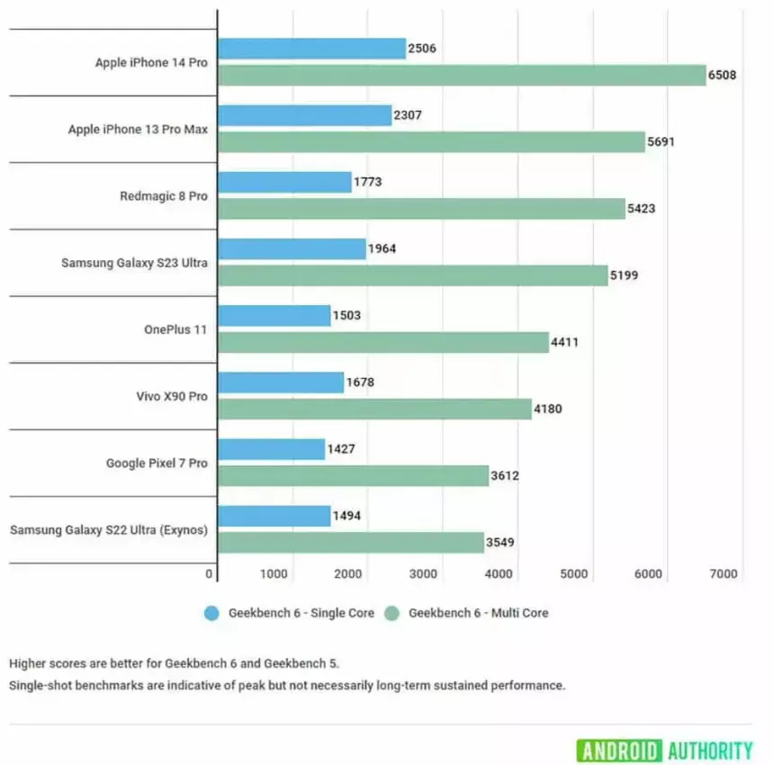 Тест показал, что Samsung Galaxy S23 Ultra — не самый быстрый Android-смартфон